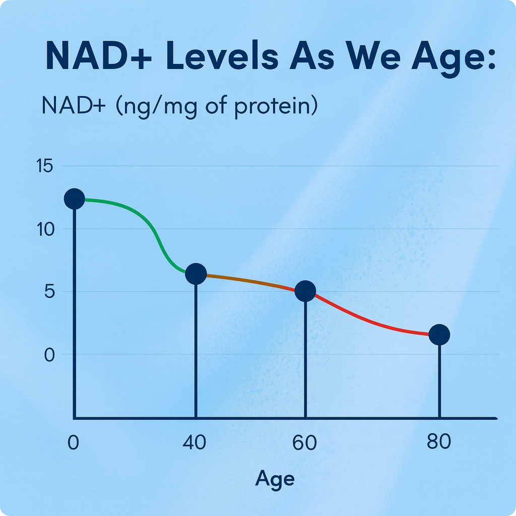 NAD+ Advanced Anti-Aging Gummies With Resveratrol